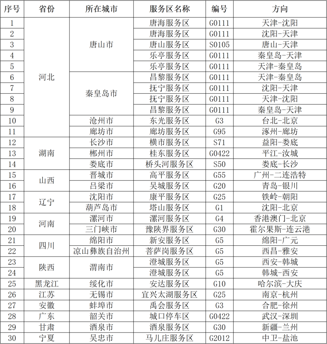 国庆返程充电预警:10月5日30个高速服务区特别繁忙,主要集中在冀湘晋