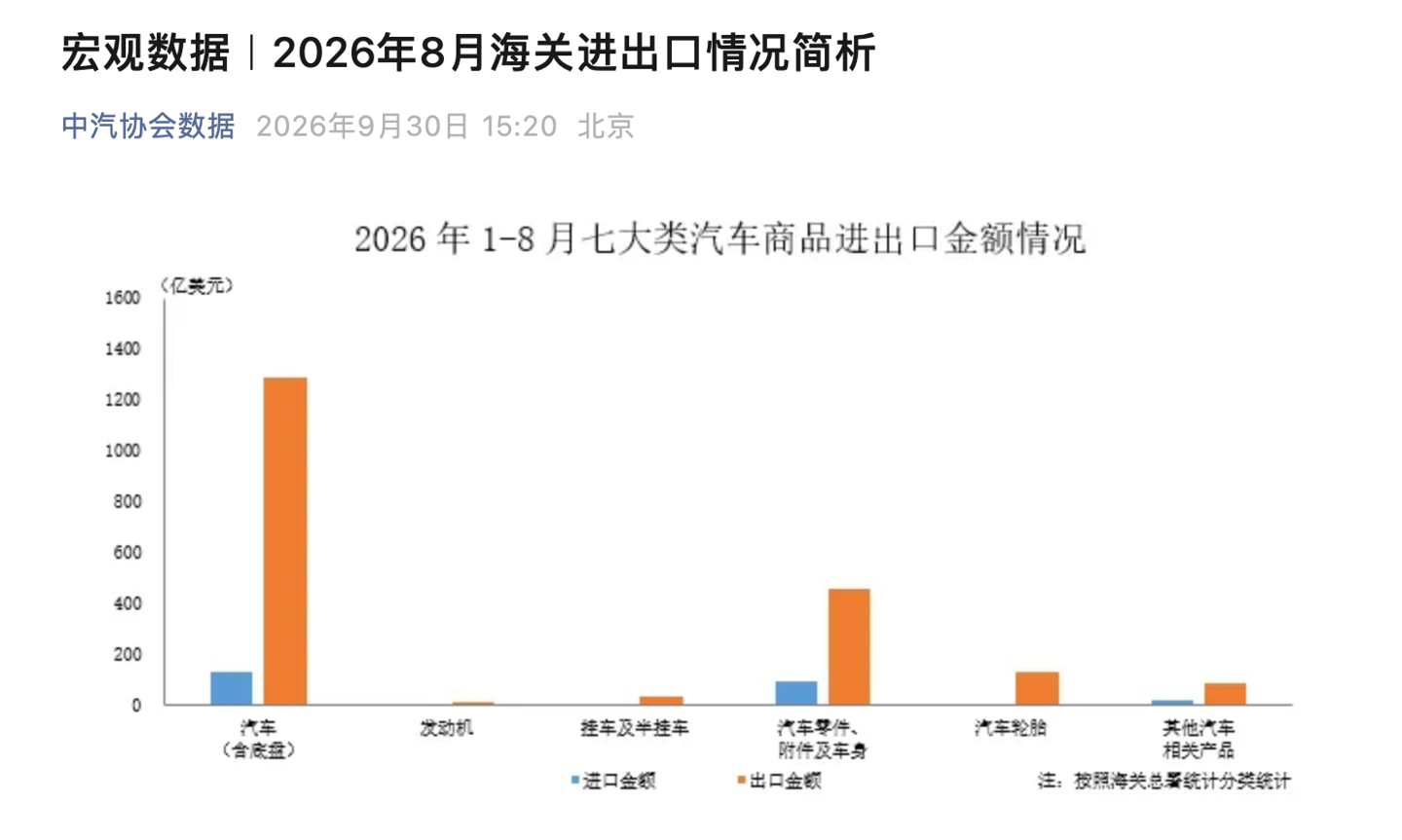 中汽协8月数据:汽车商品出口278.3亿美元同比增28.6%,进口同比降33.5%