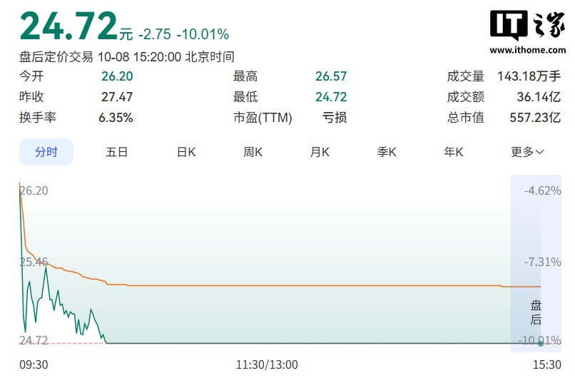 江淮汽车股价跌停,投资者关系部门回应尊界 V800 测试称“出厂前都有品控流程”